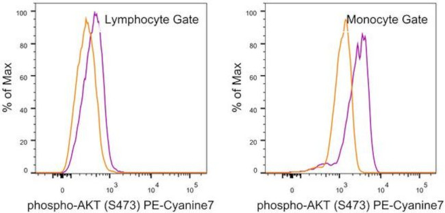 Phospho-AKT1 (Ser473) Antibody in Flow Cytometry (Flow)