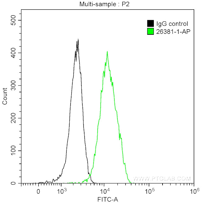 VEGFA Antibody in Flow Cytometry (Flow)