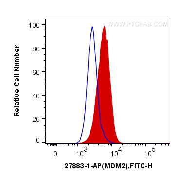 MDM2 Antibody in Flow Cytometry (Flow)