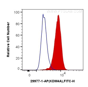 KDM4A Antibody in Flow Cytometry (Flow)