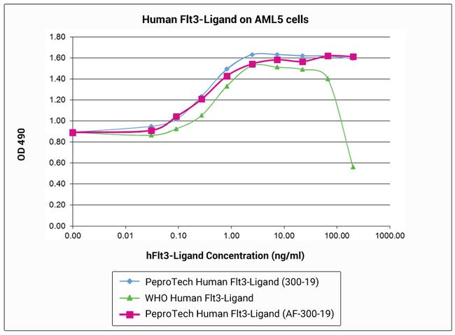 Human Flt-3 Ligand (FLT3L) Recombinant Protein (300-19-1MG)