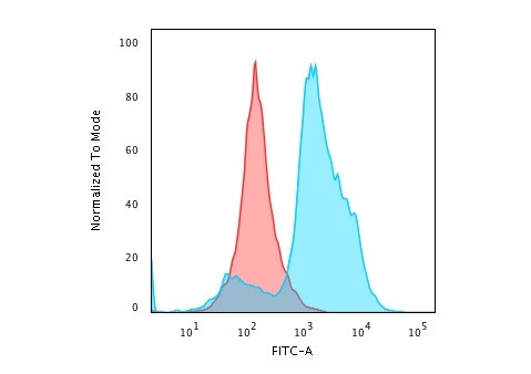 Histone H1 (Pan Nuclear Marker) Antibody in Flow Cytometry (Flow)