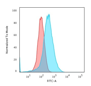Annexin A1/ (Hairy Cell Leukemia Marker) Antibody in Flow Cytometry (Flow)