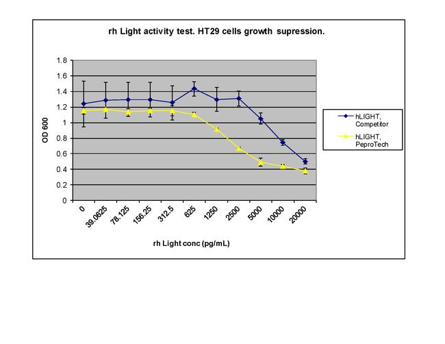 Human LIGHT Protein in Functional Assay (FN)