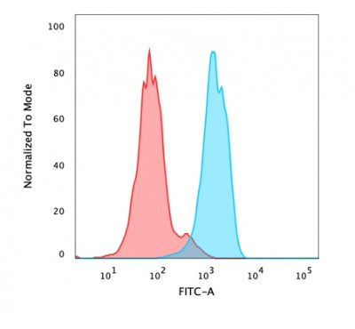 FOXA1/HNF3A Antibody in Flow Cytometry (Flow)