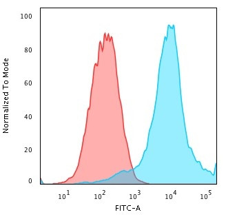 Heat Shock 27kDa Protein 1 Antibody in Flow Cytometry (Flow)