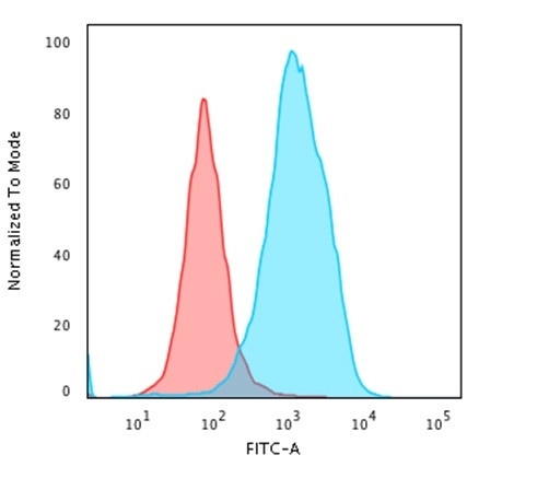 HSP60 (Heat Shock Protein 60) (Mitochondrial Marker) Antibody in Flow Cytometry (Flow)