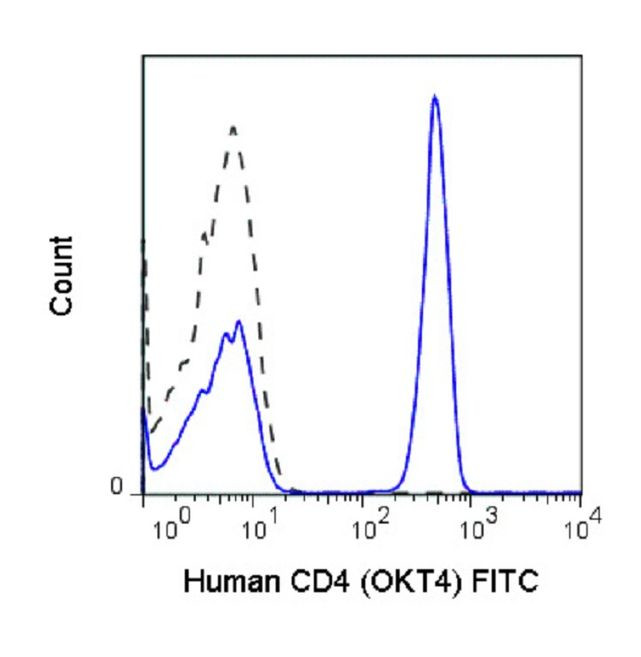 CD4 Antibody in Flow Cytometry (Flow)