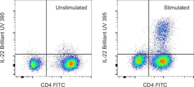 IL-22 Antibody in Flow Cytometry (Flow)