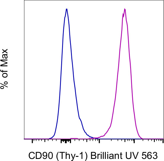 CD90 (Thy-1) Antibody in Flow Cytometry (Flow)