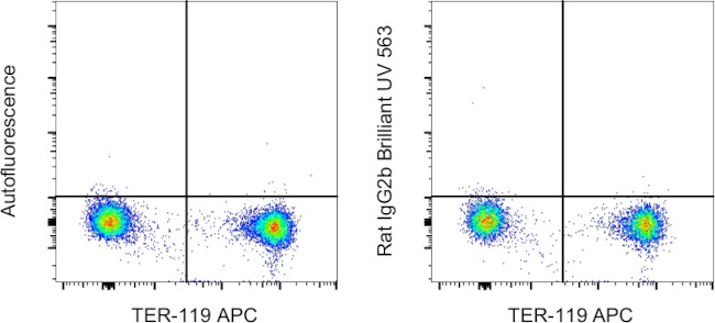 Rat IgG2b kappa Isotype Control in Flow Cytometry (Flow)