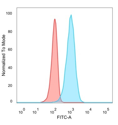 IRF3 Antibody in Flow Cytometry (Flow)