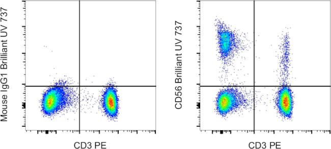 CD56 (NCAM) Antibody in Flow Cytometry (Flow)