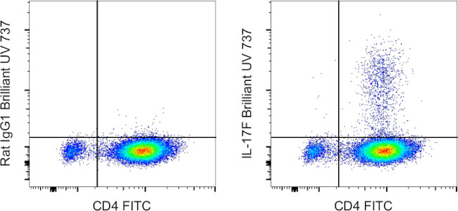 IL-17F Antibody in Flow Cytometry (Flow)