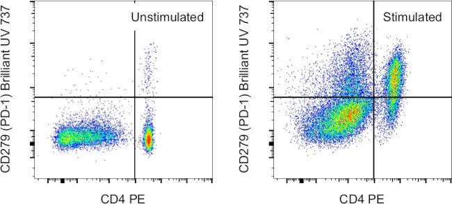 CD279 (PD-1) Antibody in Flow Cytometry (Flow)