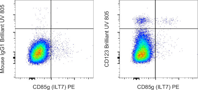 CD123 Antibody in Flow Cytometry (Flow)