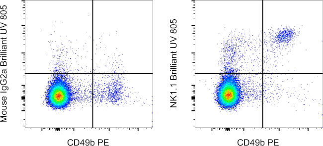 NK1.1 Antibody in Flow Cytometry (Flow)