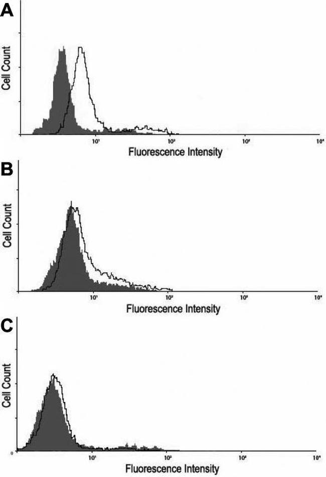 Nectin 1 Antibody in Flow Cytometry (Flow)