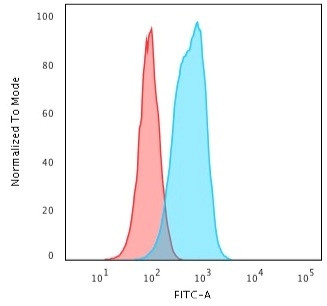 Cytokeratin 6 (Basal Cell Marker) Antibody in Flow Cytometry (Flow)