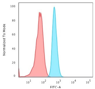 Cytokeratin 15 (Esophageal Squamous Cell Carcinoma Marker) Antibody in Flow Cytometry (Flow)