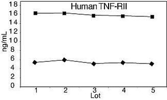 Human TNFRII (Soluble) ELISA Kit