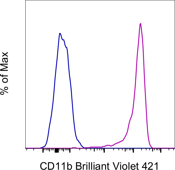 CD11b Antibody in Flow Cytometry (Flow)