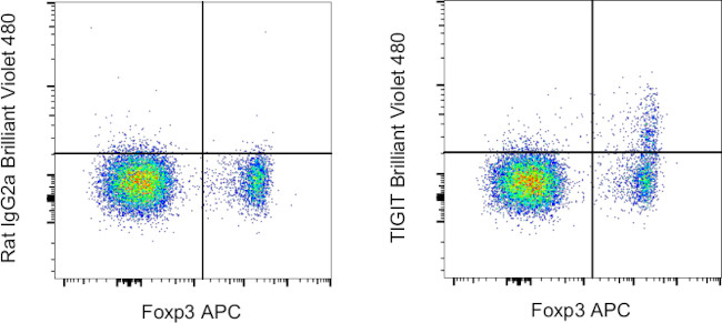 TIGIT Antibody in Flow Cytometry (Flow)