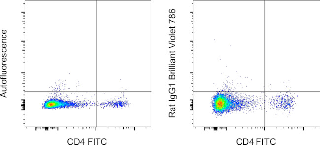 Rat IgG1 kappa Isotype Control in Flow Cytometry (Flow)