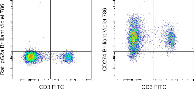 CD274 (PD-L1, B7-H1) Antibody in Flow Cytometry (Flow)