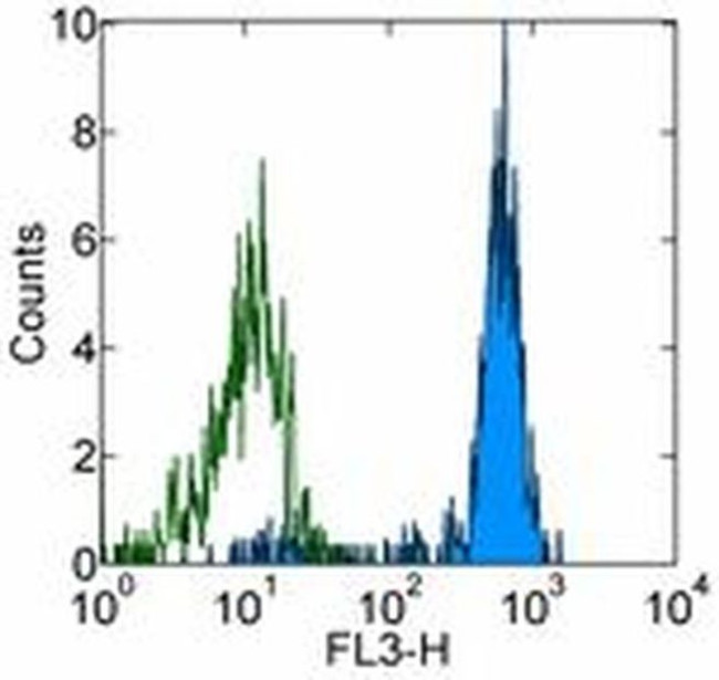 CD33 Antibody in Flow Cytometry (Flow)