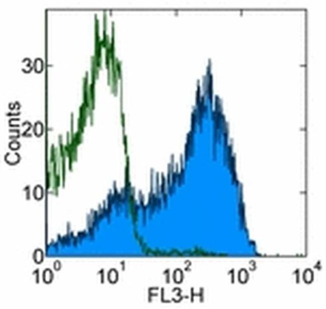 CD62L (L-Selectin) Antibody in Flow Cytometry (Flow)