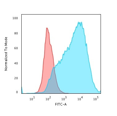 MUC1/CA15-3/EMA/CD227 (Epithelial Marker) Antibody in Flow Cytometry (Flow)