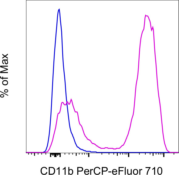 CD11b Monoclonal Antibody (M1/70), PerCP-eFluor™ 710 (46-0112-82)