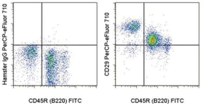 CD29 (Integrin beta 1) Antibody in Flow Cytometry (Flow)