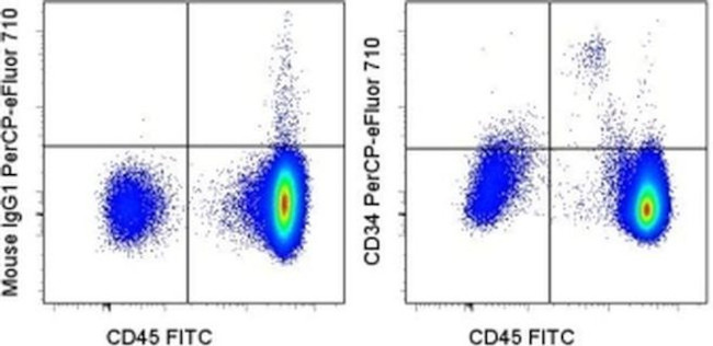 CD34 Antibody in Flow Cytometry (Flow)