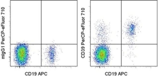 CD39 Antibody in Flow Cytometry (Flow)