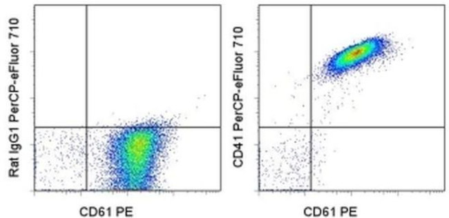 CD41a Antibody in Flow Cytometry (Flow)