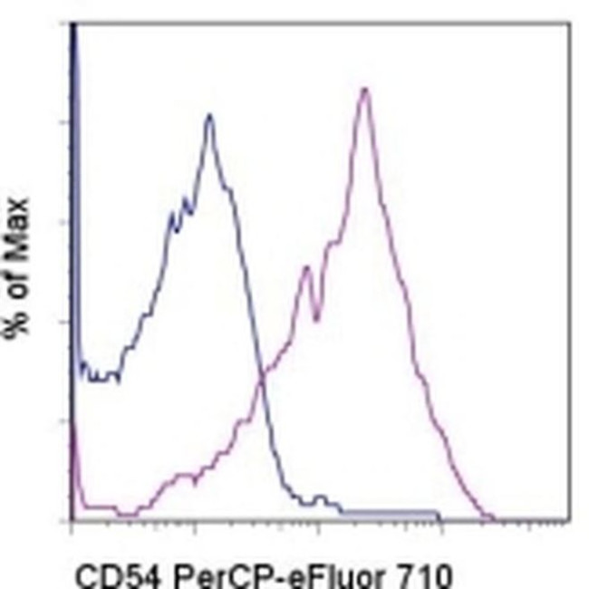 CD54 (ICAM-1) Antibody in Flow Cytometry (Flow)