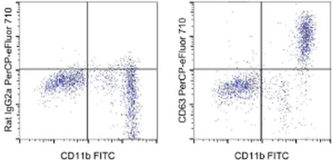 CD63 Antibody in Flow Cytometry (Flow)