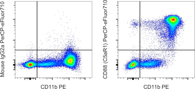 CD88 (C5aR1) Antibody in Flow Cytometry (Flow)