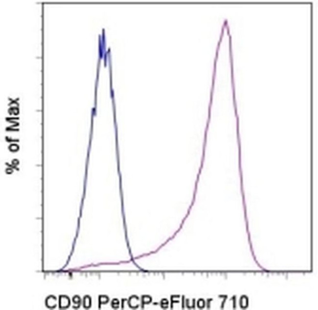 CD90 (Thy-1) Monoclonal Antibody (eBio5E10 (5E10)), PerCP-eFluor 