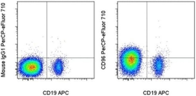 CD96 (TACTILE) Antibody in Flow Cytometry (Flow)