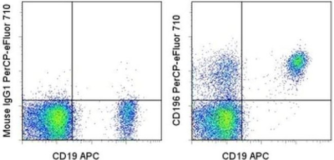 CD196 (CCR6) Antibody in Flow Cytometry (Flow)