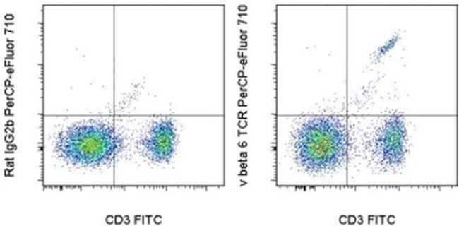 TCR V beta 6 Antibody in Flow Cytometry (Flow)