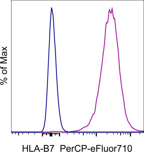 HLA-B7 Antibody in Flow Cytometry (Flow)