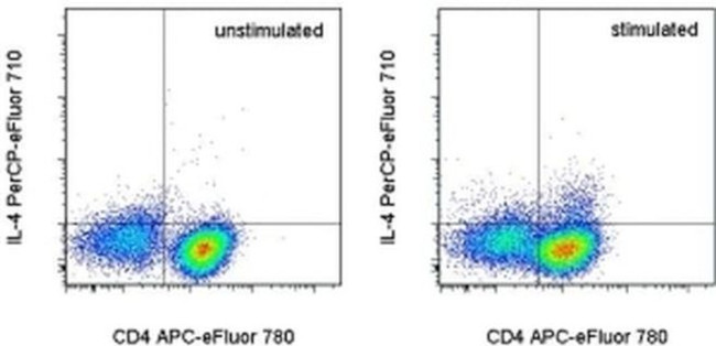 IL-4 Antibody in Flow Cytometry (Flow)