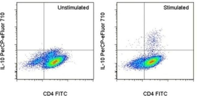 IL-10 Antibody in Flow Cytometry (Flow)