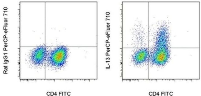 IL-13 Antibody in Flow Cytometry (Flow)