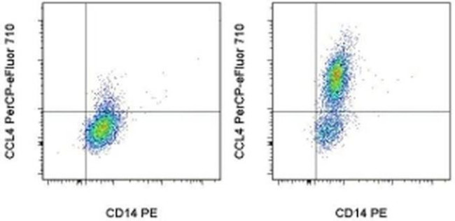 CCL4 (MIP-1 beta) Antibody in Flow Cytometry (Flow)