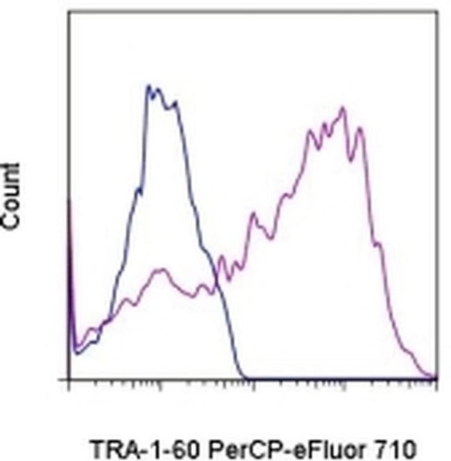 TRA-1-60 (Podocalyxin) Antibody in Flow Cytometry (Flow)
